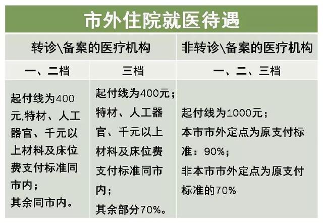 深圳醫(yī)保一檔二檔三檔的區(qū)別，最全講解