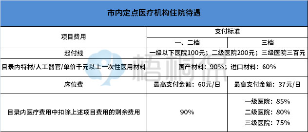 純干貨！一口氣弄懂深圳醫(yī)保的一二三檔，選擇哪種檔次參保更好？