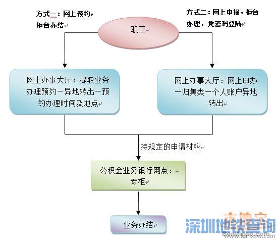 非深戶(hù)離開(kāi)深圳公積金余額怎么辦？如何銷(xiāo)戶(hù)提??？