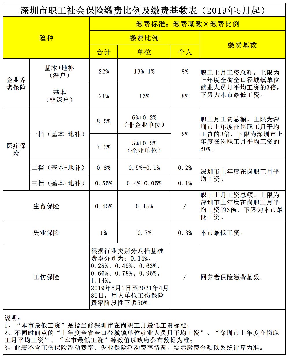 深圳,個人社保,社保繳費(fèi),工資收入