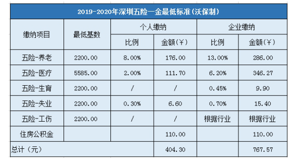 深圳五險一金繳納比例,深圳五險最低交多少錢