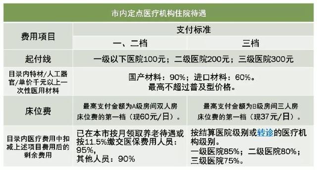 深圳醫(yī)保一檔二檔三檔的區(qū)別，最全講解