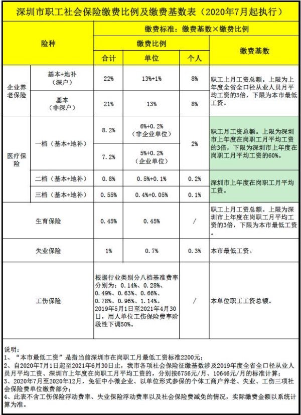 深圳養(yǎng)老保險(xiǎn)繳費(fèi)標(biāo)準(zhǔn)是怎樣