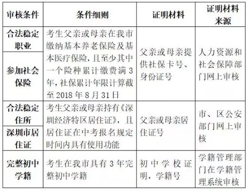 提醒丨深圳中考十問(wèn)十答：4月2日開始報(bào)名，非深戶僅社保、居住證和學(xué)籍即可報(bào)名！