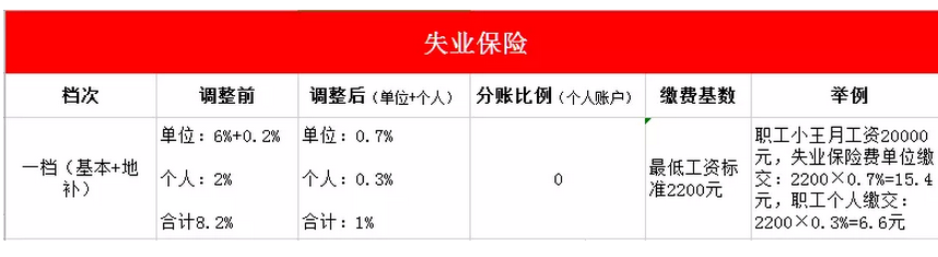 2020年深圳社保一個月交多少錢,深圳社保最低繳費基數(shù)