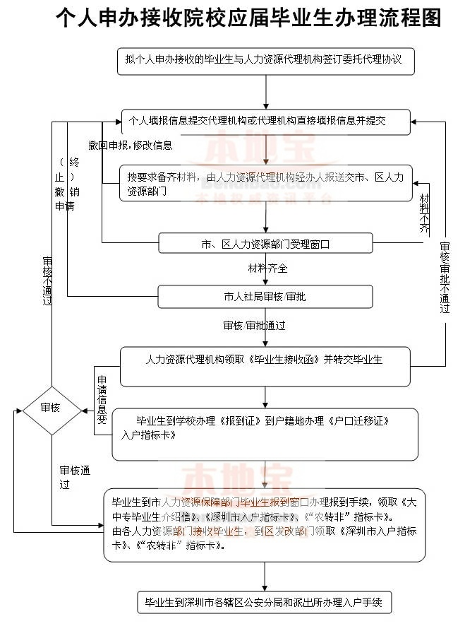 深圳積分入戶辦理準(zhǔn)遷證需要什么材料_2022年深圳應(yīng)屆生最容易辦理入戶_深圳個(gè)人辦理入戶流程