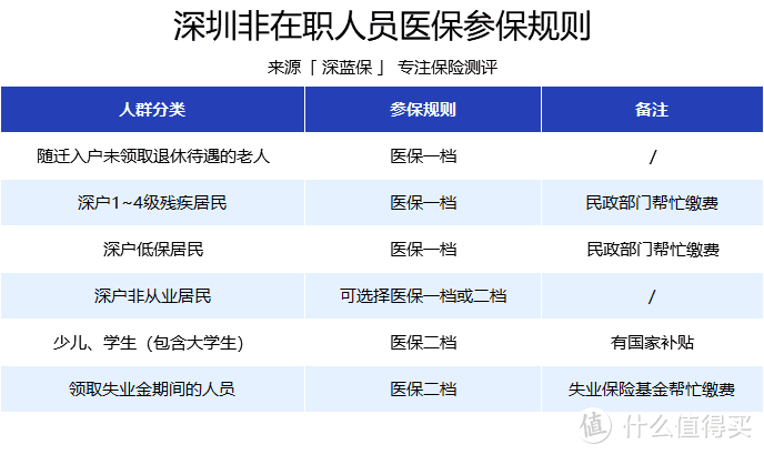 深圳醫(yī)保每月交多少錢？住院和門診報銷福利有多好？一二三檔差距居然這么大！