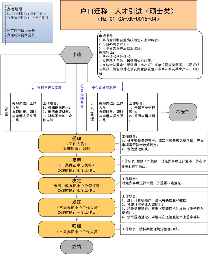 深圳核準(zhǔn)入戶流程_新技術(shù)新項目準(zhǔn)入流程_深戶積分入戶流程