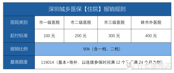 深圳成為先行示范區(qū)，深圳市民有哪些新福利？深圳醫(yī)保重大利好