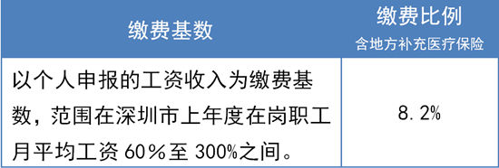 非深戶靈活就業(yè)人員能購買深圳二檔醫(yī)保嗎