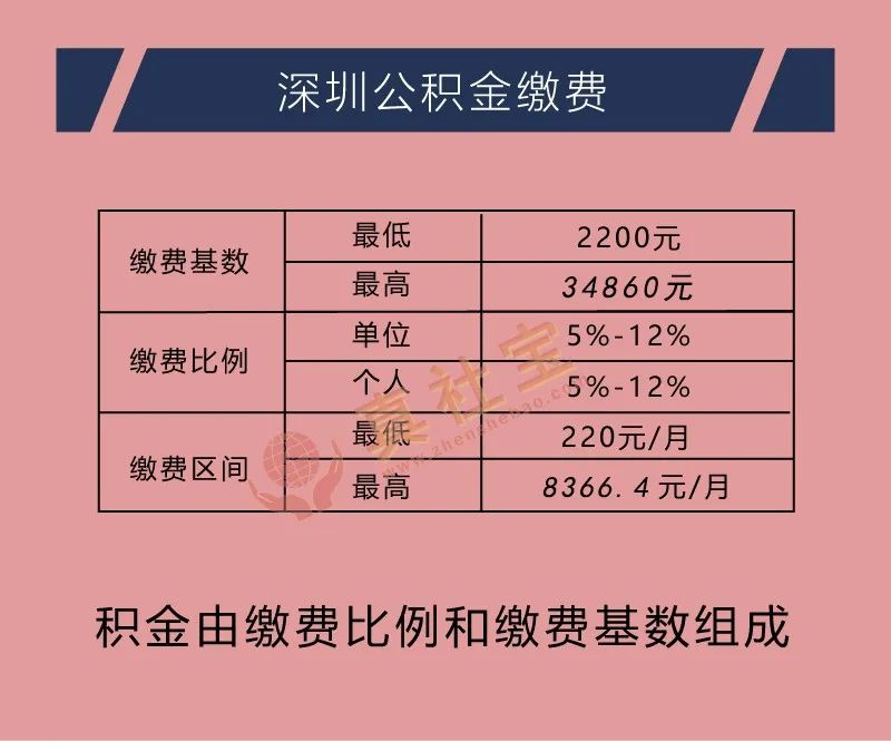 深圳公積金提取指南（查詢+繳納上限+提取+代繳流程）攻略