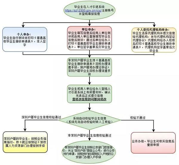 深圳放大招開始搶人：應(yīng)屆生入戶深圳秒批，北上廣徹底涼了！