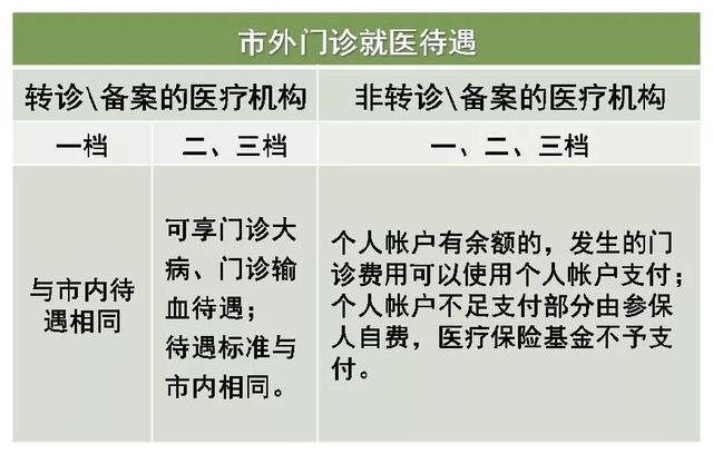 深圳醫(yī)保一檔二檔三檔的區(qū)別，最全講解