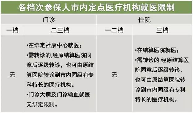 深圳醫(yī)保一檔二檔三檔的區(qū)別，最全講解