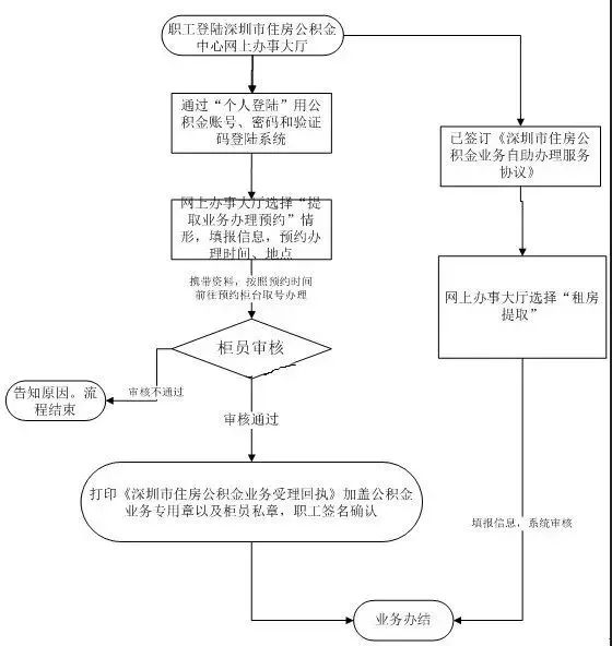 深圳住房公積金有哪些用途？提取公積金的13種情況是什么？看完你就明白啦