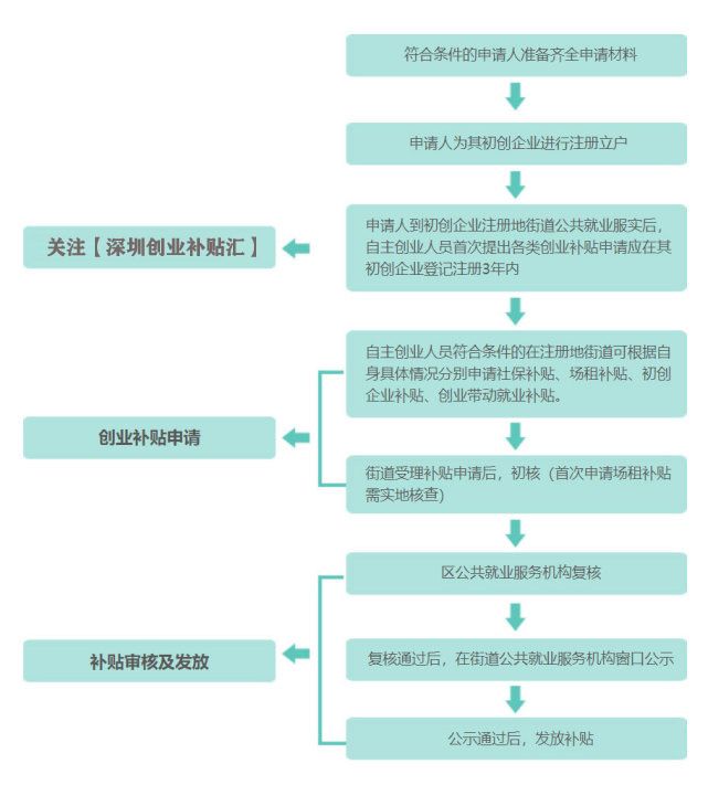 深圳市大學(xué)生就業(yè)創(chuàng)業(yè)補(bǔ)貼政策(2022年深圳大學(xué)生創(chuàng)業(yè)補(bǔ)貼政策及深圳如何辦理創(chuàng)業(yè)補(bǔ)貼)