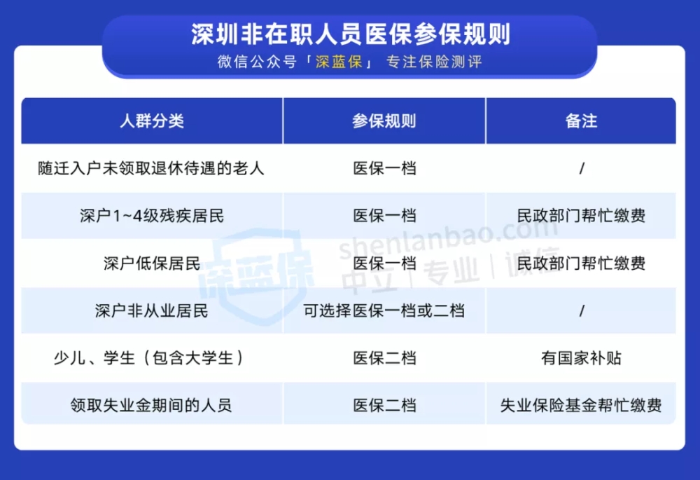 干貨！一口氣搞懂深圳醫(yī)保一二三檔，這樣用更省錢