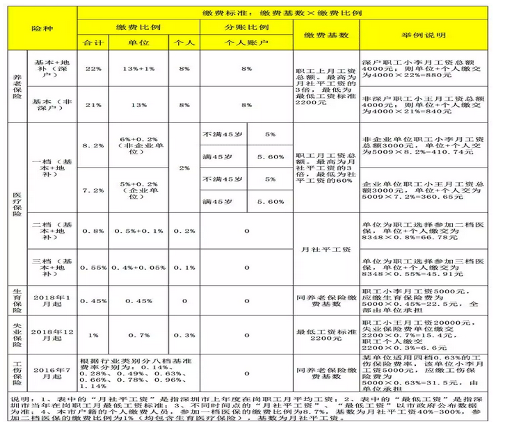 2020年深圳社保一個月交多少錢,深圳社保最低繳費基數(shù)