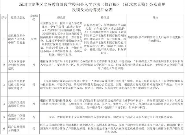 公眾意見反饋和采納情況匯總表