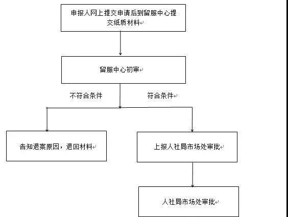 留學(xué)生落戶深圳的流程是怎么樣的呢？需要哪些資料呢？