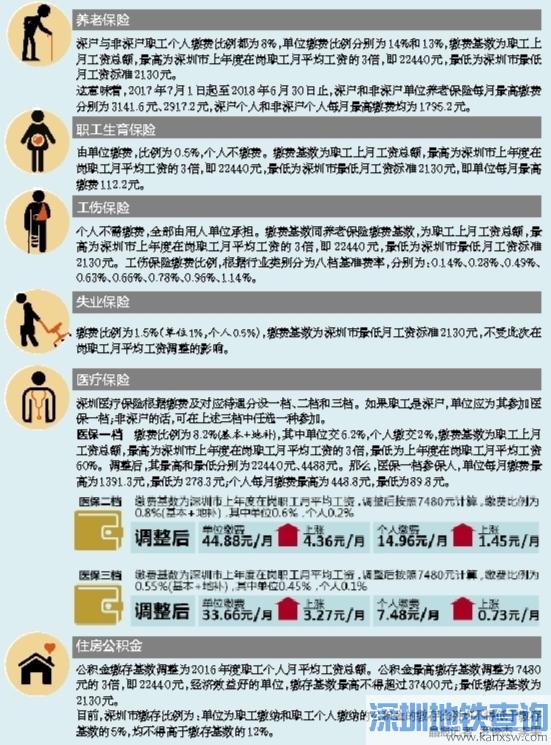 深圳社保繳費(fèi)基數(shù)7月1日起上調(diào) 深圳月均工資上調(diào)至7480元