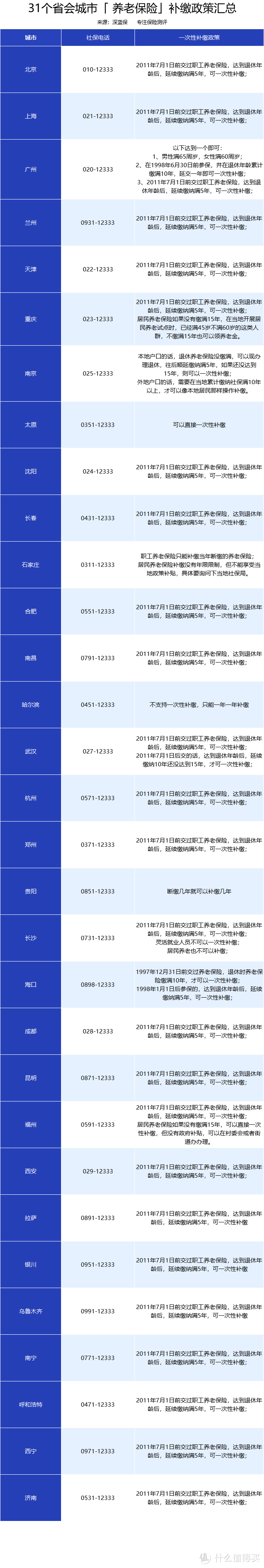 辭職后，社保如何處理？斷繳有什么危害？這些情況還能補繳！