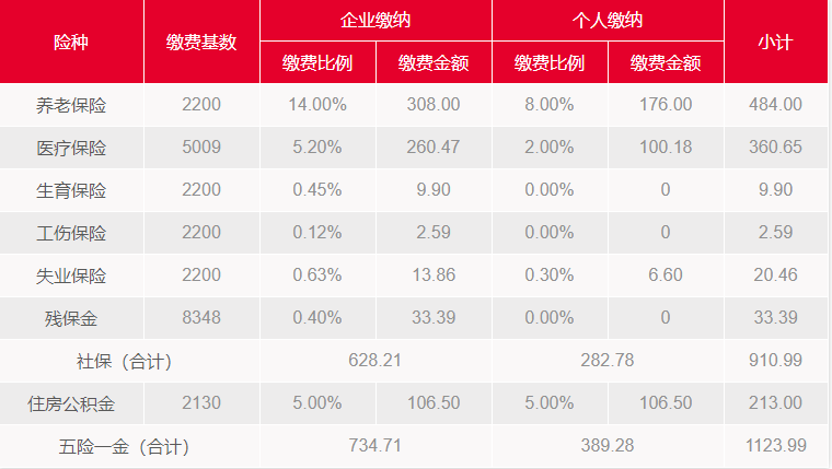 深圳社保繳費(fèi)比例