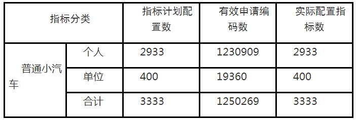 深圳車牌搖號(hào)結(jié)果