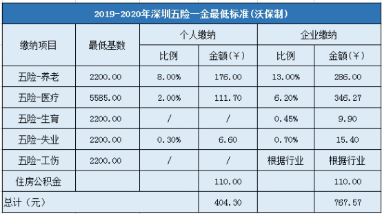 2019-2020年深圳五險一金最低標準