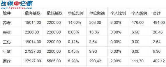 深圳社保一二三檔費用標準