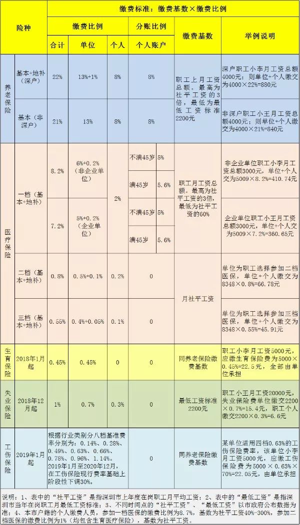 速看！2019社保繳費(fèi)比例及繳費(fèi)基數(shù)表來(lái)了！每月交多少錢你知道嗎？