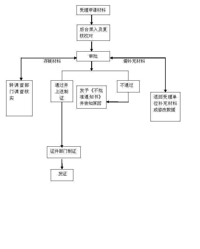 非深圳戶籍辦理臺灣通行證的流程