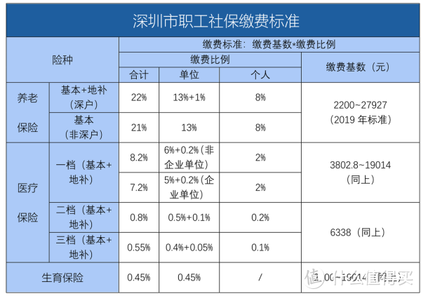 深圳成為先行示范區(qū)，深圳市民有哪些新福利？深圳醫(yī)保重大利好