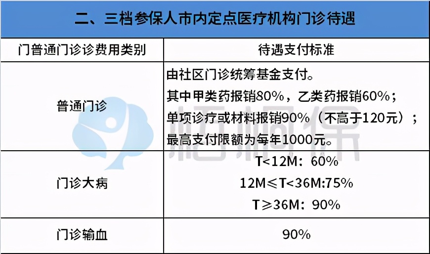 純干貨！一口氣弄懂深圳醫(yī)保的一二三檔，選擇哪種檔次參保更好？