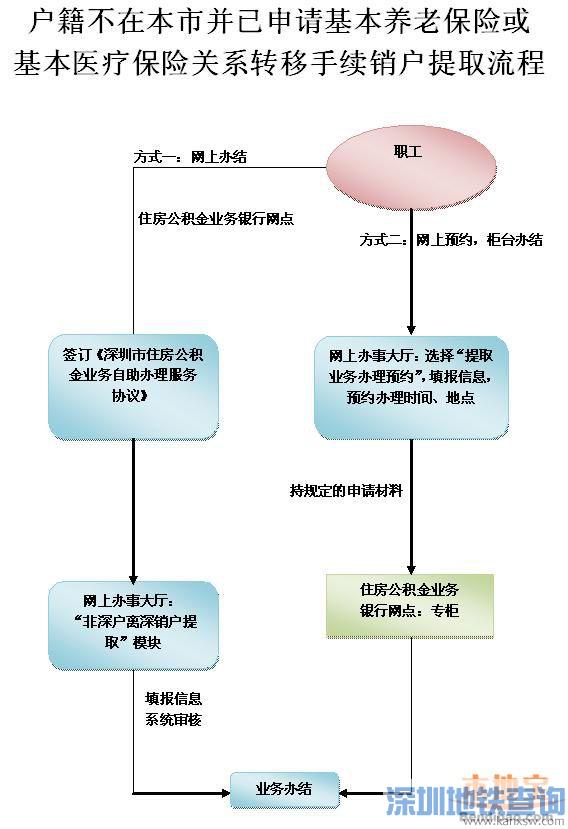 非深戶(hù)離開(kāi)深圳公積金余額怎么辦？如何銷(xiāo)戶(hù)提??？