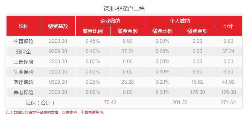 2020年2-6月深圳非深戶二檔社保費用