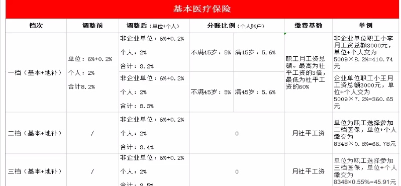 2020年深圳社保一個月交多少錢,深圳社保最低繳費基數(shù)