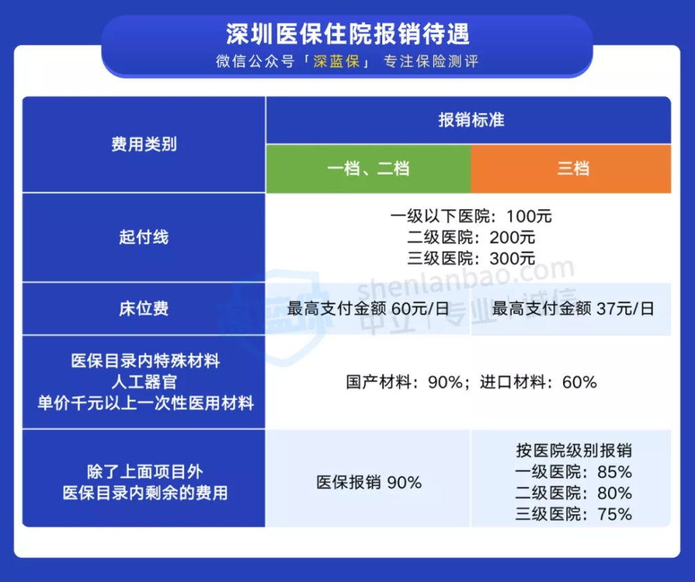 干貨！一口氣搞懂深圳醫(yī)保一二三檔，這樣用更省錢