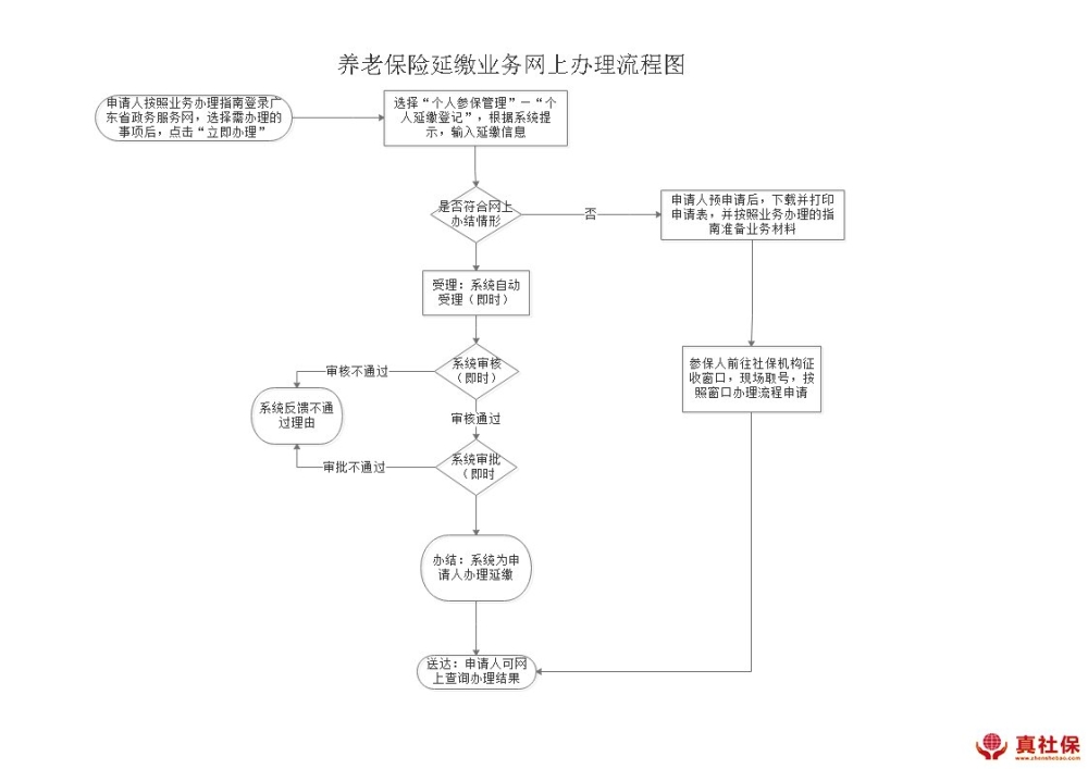 深圳養(yǎng)老保險(xiǎn)延繳網(wǎng)上辦理流程