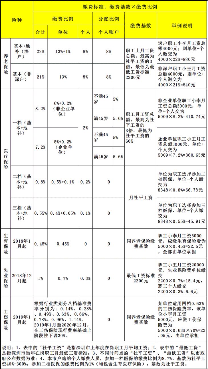 2019年深圳社保繳費比例及基數(shù)表發(fā)布！