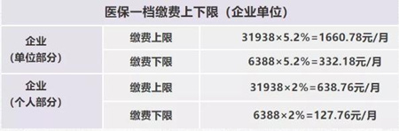 深圳社保一個(gè)月要交多少錢(qián)