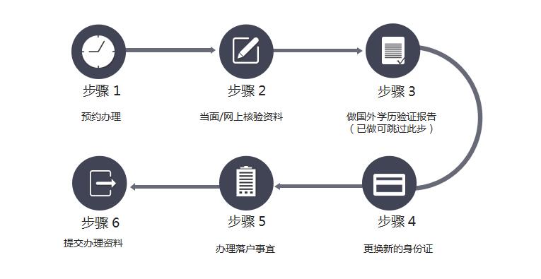 深圳留學(xué)生引進入戶/大專本科留學(xué)生入深戶/留學(xué)生入戶深圳的方法_www.epx365.cn