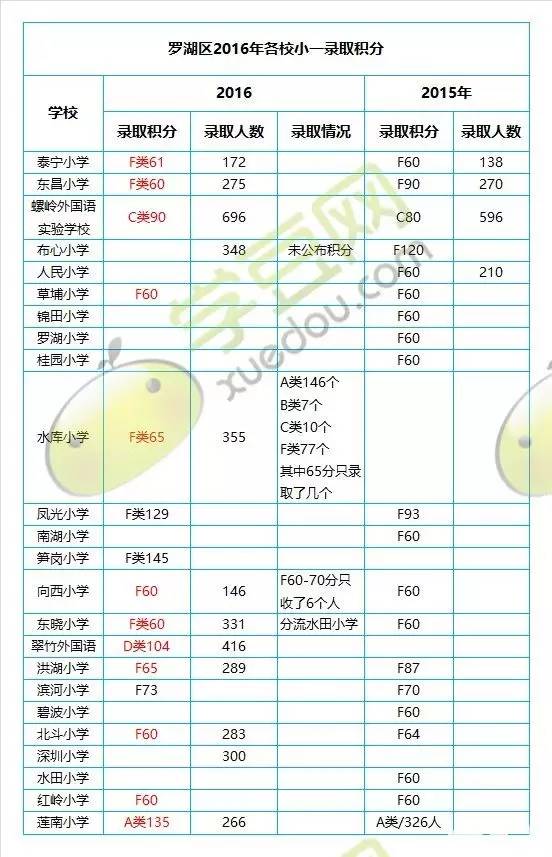 2022年深圳市純積分入戶(hù)能隨遷子女嗎_深圳積分入戶(hù)子女隨遷條件_積分入戶(hù)和隨遷的區(qū)別