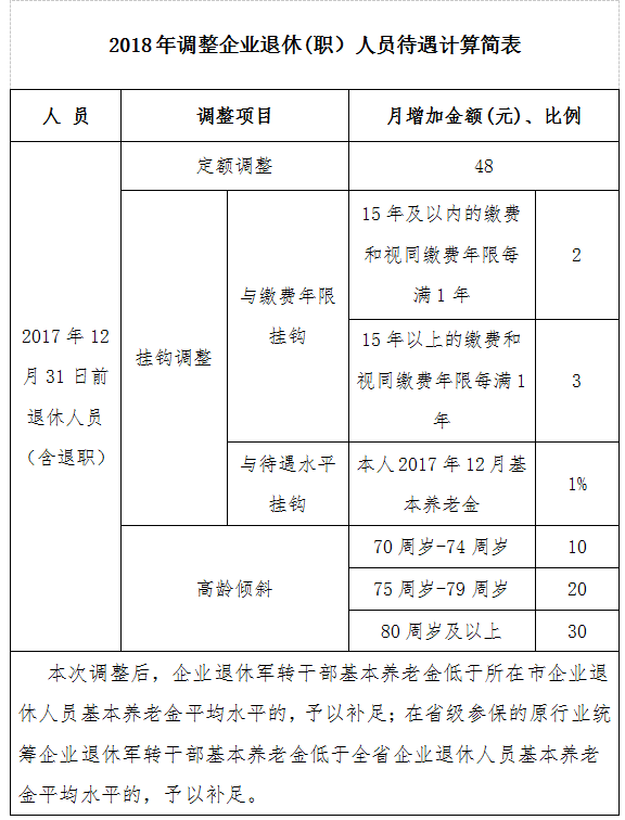 2015退休養(yǎng)老金調(diào)整_高級(jí)職稱退休待遇調(diào)整_深圳高級(jí)職稱退休待遇調(diào)整