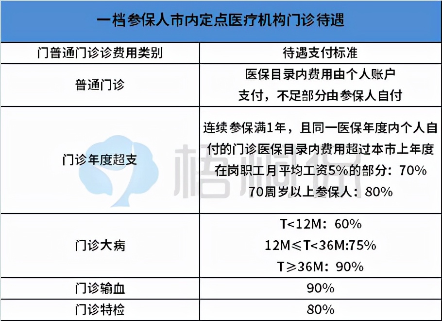 純干貨！一口氣弄懂深圳醫(yī)保的一二三檔，選擇哪種檔次參保更好？