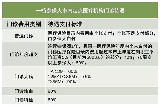 深圳醫(yī)保一檔二檔三檔的區(qū)別，最全講解