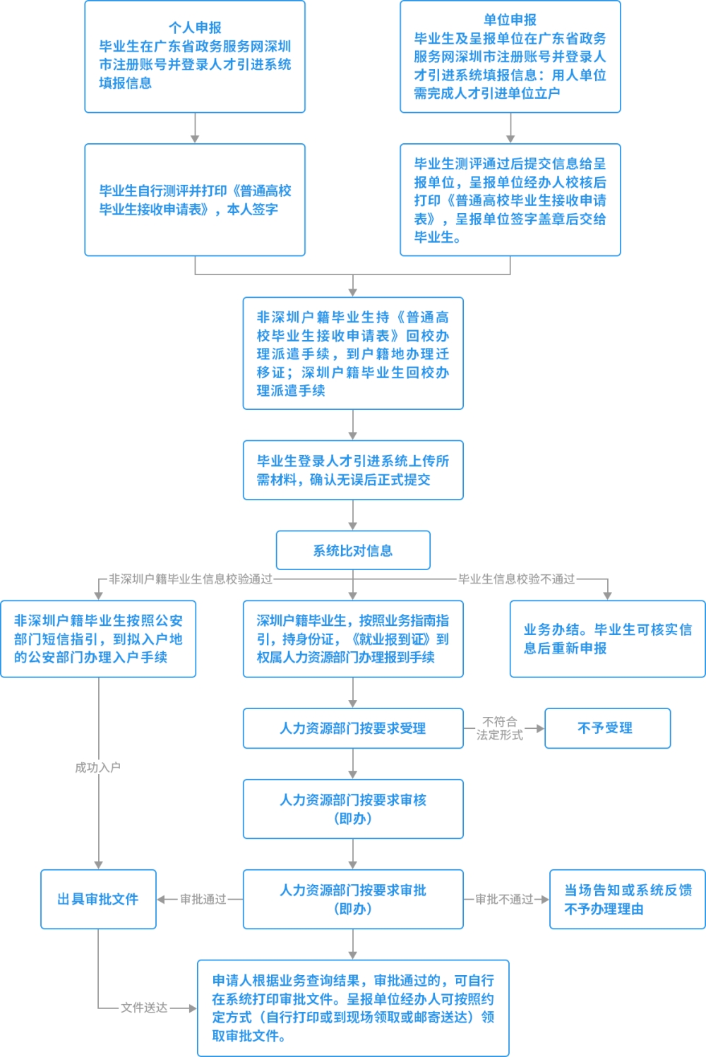 2022年深圳積分入戶核準(zhǔn)入戶的步驟是哪些？