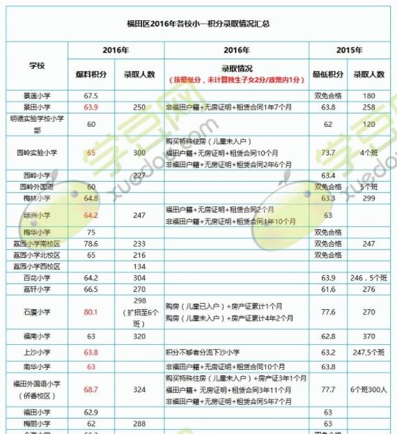 深圳積分入戶(hù)子女隨遷條件_2022年深圳市純積分入戶(hù)能隨遷子女嗎_積分入戶(hù)和隨遷的區(qū)別