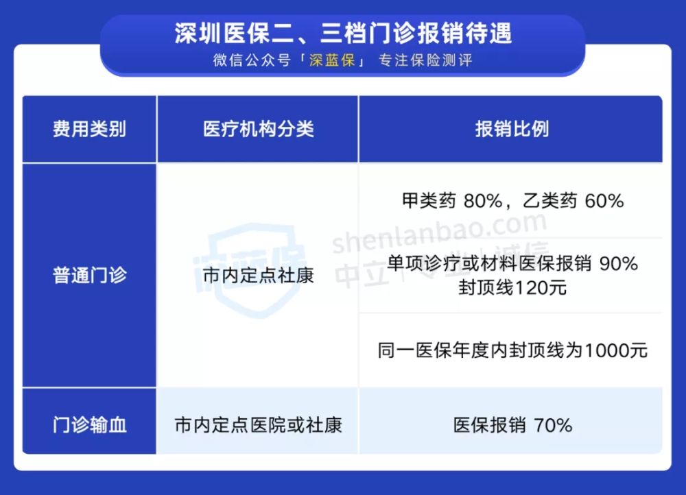 干貨！一口氣搞懂深圳醫(yī)保一二三檔，這樣用更省錢