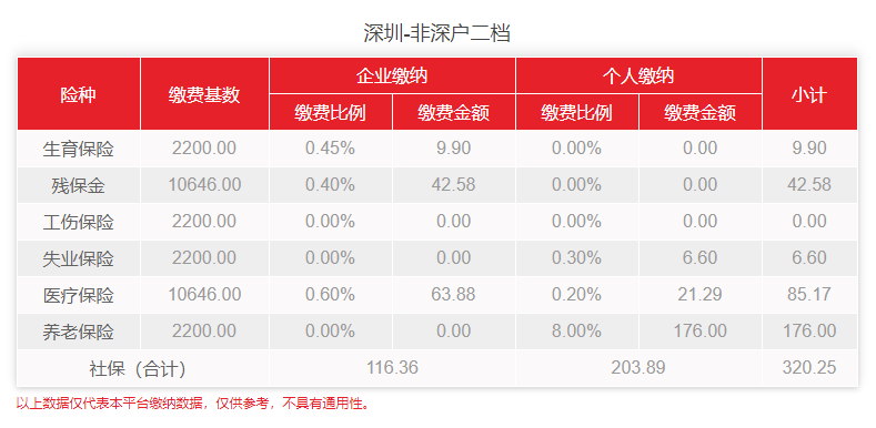 2020年7-12月深圳非深戶二檔社保費用